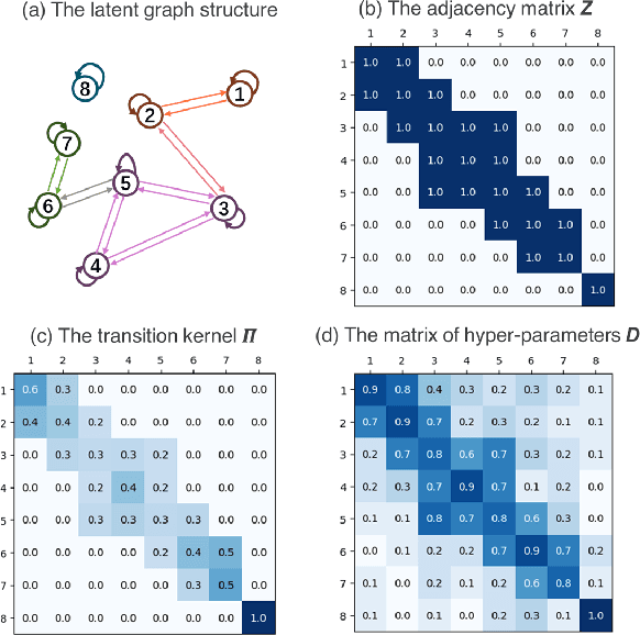 Figure 4 for Negative-Binomial Randomized Gamma Markov Processes for Heterogeneous Overdispersed Count Time Series