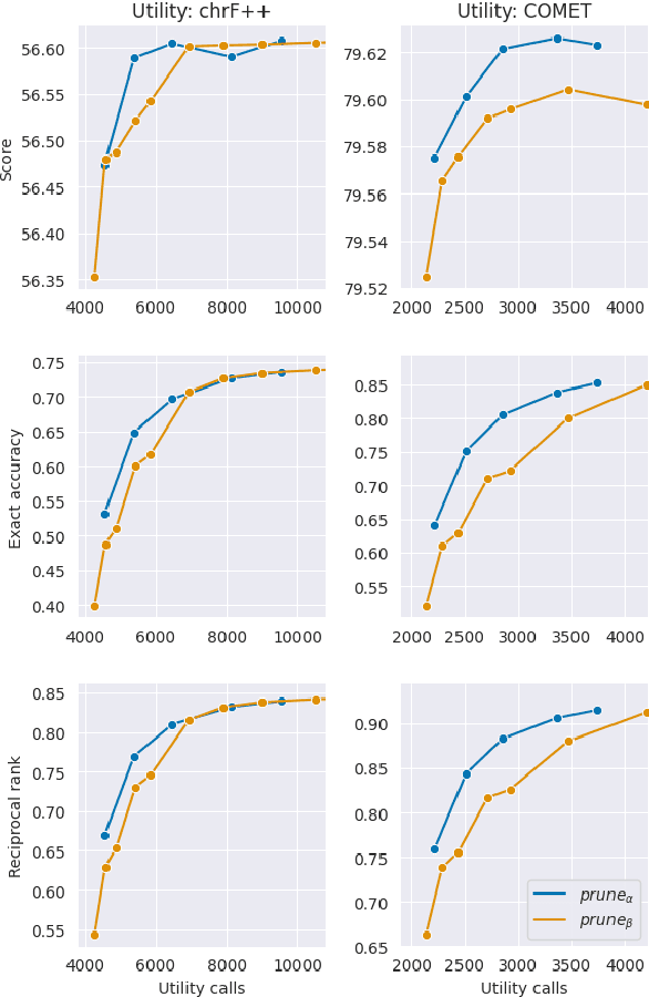 Figure 3 for Faster Minimum Bayes Risk Decoding with Confidence-based Pruning