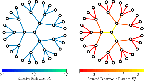 Figure 1 for Biharmonic Distance of Graphs and its Higher-Order Variants: Theoretical Properties with Applications to Centrality and Clustering