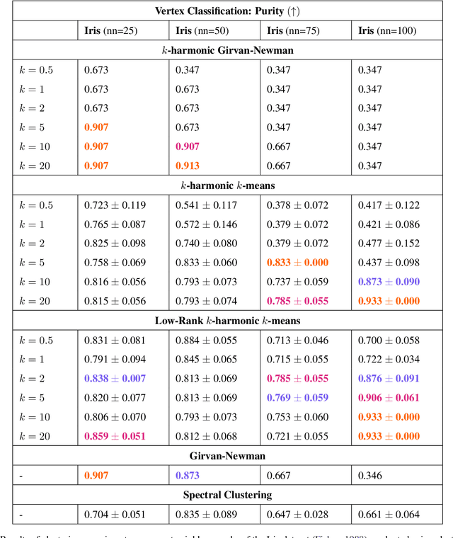 Figure 4 for Biharmonic Distance of Graphs and its Higher-Order Variants: Theoretical Properties with Applications to Centrality and Clustering