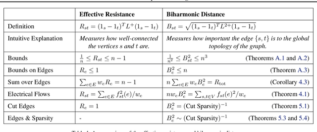 Figure 2 for Biharmonic Distance of Graphs and its Higher-Order Variants: Theoretical Properties with Applications to Centrality and Clustering