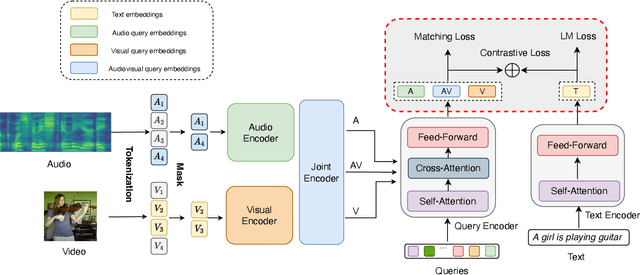 Figure 2 for CoAVT: A Cognition-Inspired Unified Audio-Visual-Text Pre-Training Model for Multimodal Processing