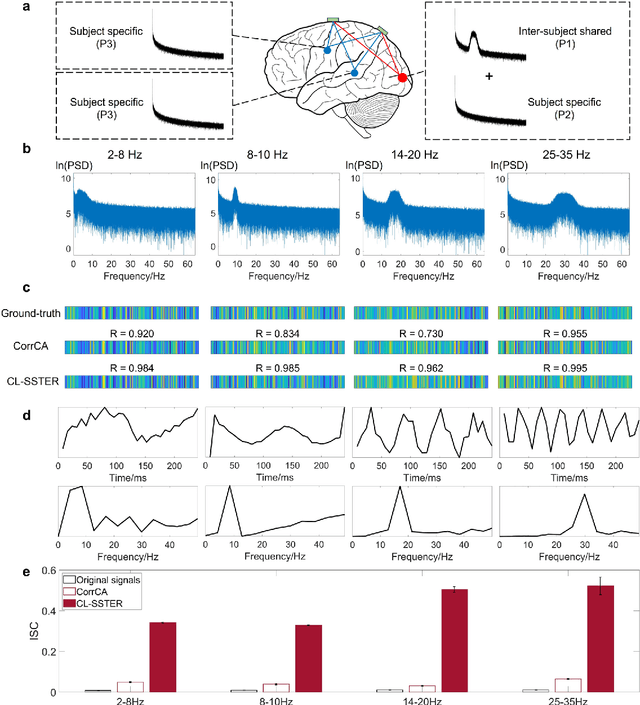 Figure 2 for Contrastive Learning of Shared Spatiotemporal EEG Representations Across Individuals for Naturalistic Neuroscience