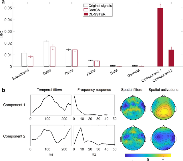 Figure 3 for Contrastive Learning of Shared Spatiotemporal EEG Representations Across Individuals for Naturalistic Neuroscience