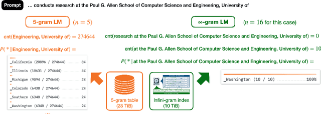 Figure 1 for Infini-gram: Scaling Unbounded n-gram Language Models to a Trillion Tokens