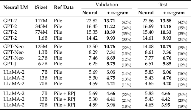 Figure 4 for Infini-gram: Scaling Unbounded n-gram Language Models to a Trillion Tokens