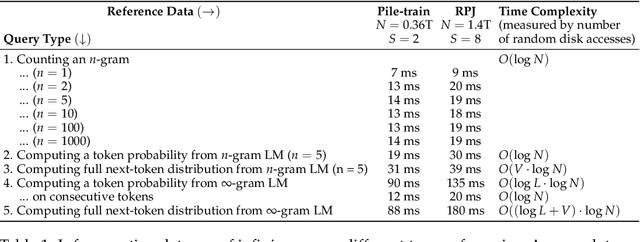 Figure 2 for Infini-gram: Scaling Unbounded n-gram Language Models to a Trillion Tokens