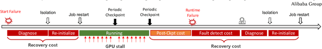 Figure 1 for Boosting Large-scale Parallel Training Efficiency with C4: A Communication-Driven Approach