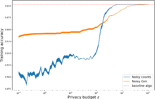 Figure 3 for Smooth Sensitivity for Learning Differentially-Private yet Accurate Rule Lists