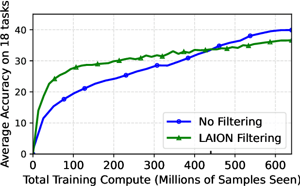 Figure 1 for Scaling Laws for Data Filtering -- Data Curation cannot be Compute Agnostic