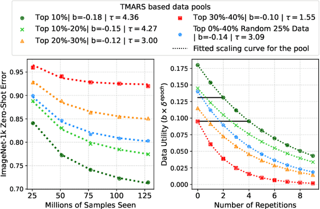 Figure 3 for Scaling Laws for Data Filtering -- Data Curation cannot be Compute Agnostic