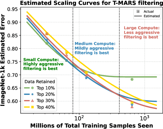 Figure 4 for Scaling Laws for Data Filtering -- Data Curation cannot be Compute Agnostic