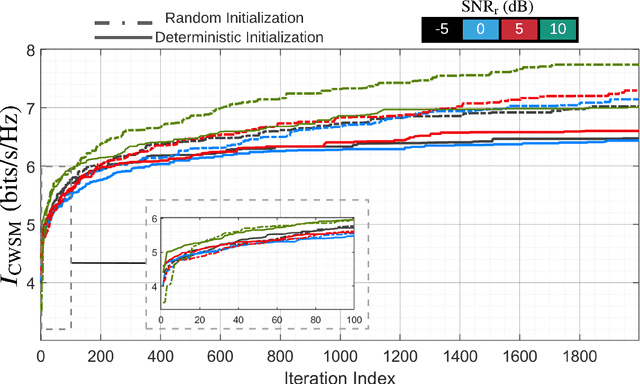 Figure 2 for Co-Designing Statistical MIMO Radar and In-band Full-Duplex Multi-User MIMO Communications -- Part II: Joint Precoder, Radar Code, and Receive Filters Design