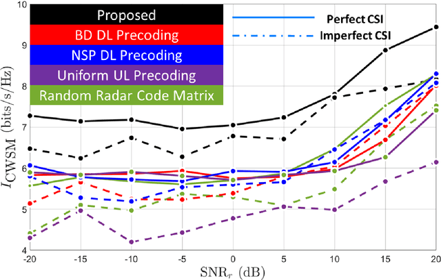 Figure 3 for Co-Designing Statistical MIMO Radar and In-band Full-Duplex Multi-User MIMO Communications -- Part II: Joint Precoder, Radar Code, and Receive Filters Design