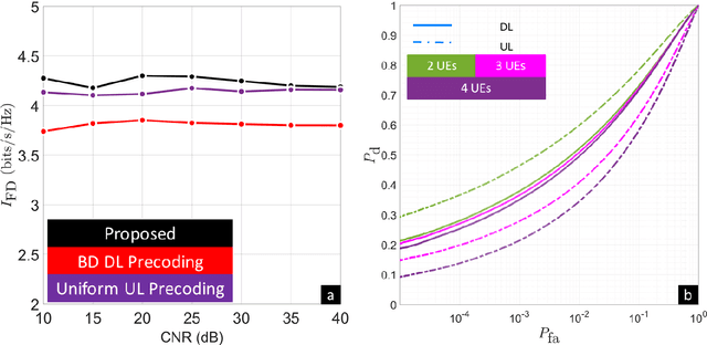 Figure 4 for Co-Designing Statistical MIMO Radar and In-band Full-Duplex Multi-User MIMO Communications -- Part II: Joint Precoder, Radar Code, and Receive Filters Design