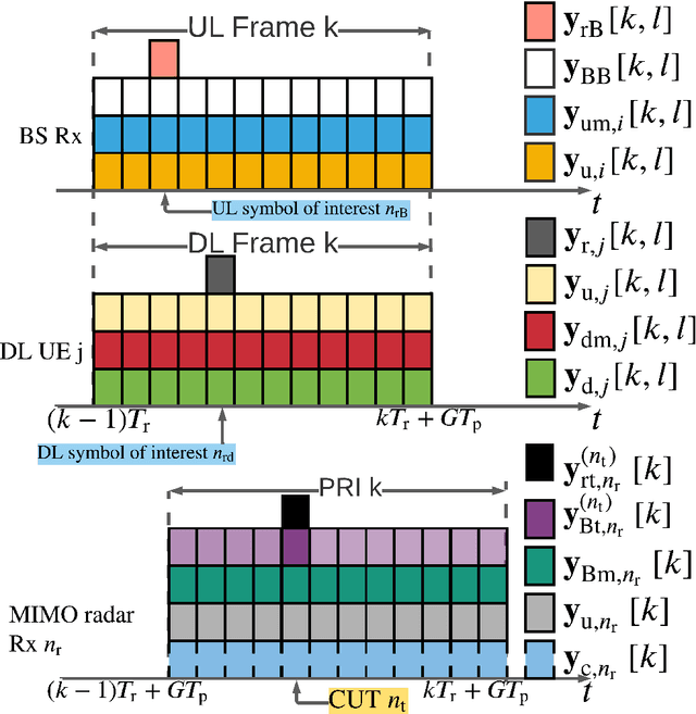 Figure 1 for Co-Designing Statistical MIMO Radar and In-band Full-Duplex Multi-User MIMO Communications -- Part II: Joint Precoder, Radar Code, and Receive Filters Design