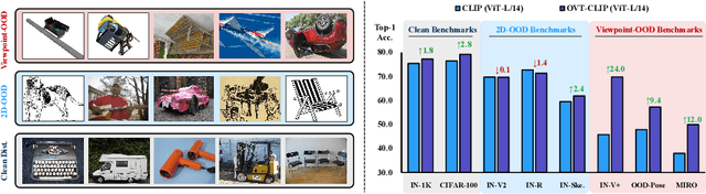 Figure 1 for Omniview-Tuning: Boosting Viewpoint Invariance of Vision-Language Pre-training Models