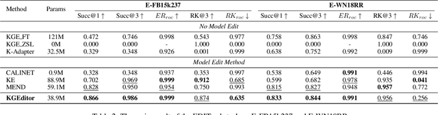 Figure 4 for Editing Language Model-based Knowledge Graph Embeddings