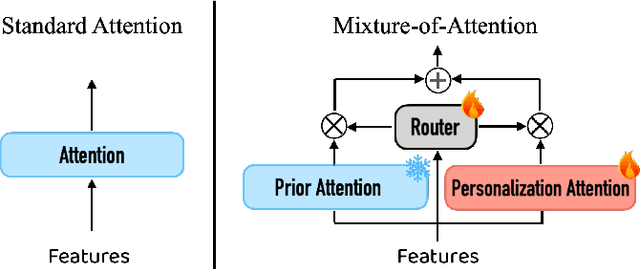 Figure 3 for MoA: Mixture-of-Attention for Subject-Context Disentanglement in Personalized Image Generation