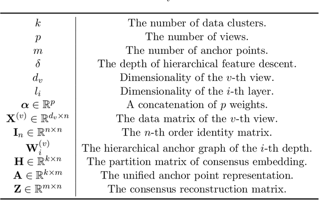 Figure 1 for Anchor-based Multi-view Subspace Clustering with Hierarchical Feature Descent