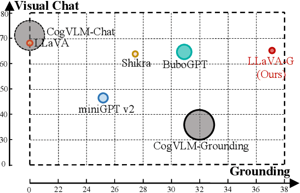 Figure 1 for LLaVA-Grounding: Grounded Visual Chat with Large Multimodal Models