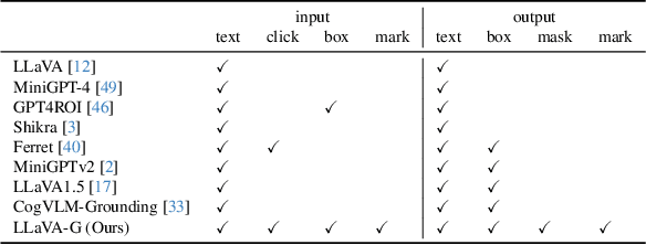 Figure 2 for LLaVA-Grounding: Grounded Visual Chat with Large Multimodal Models