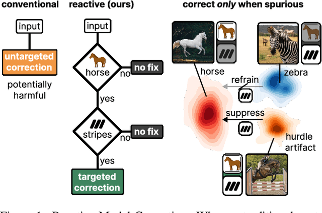 Figure 1 for Reactive Model Correction: Mitigating Harm to Task-Relevant Features via Conditional Bias Suppression