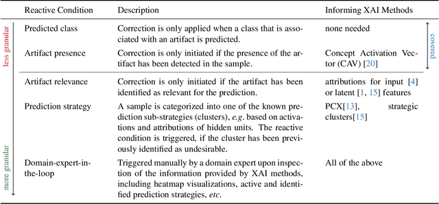 Figure 2 for Reactive Model Correction: Mitigating Harm to Task-Relevant Features via Conditional Bias Suppression