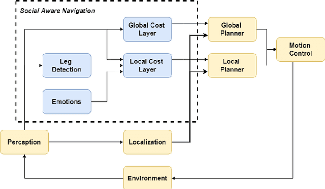 Figure 1 for Social Robot Navigation with Adaptive Proxemics Based on Emotions