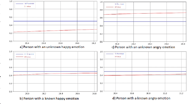 Figure 3 for Social Robot Navigation with Adaptive Proxemics Based on Emotions