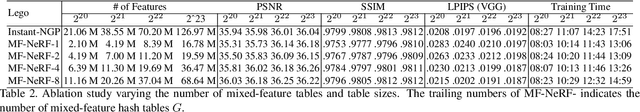 Figure 4 for MF-NeRF: Memory Efficient NeRF with Mixed-Feature Hash Table