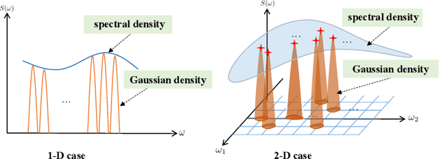 Figure 1 for Gaussian Processes with Linear Multiple Kernel: Spectrum Design and Distributed Learning for Multi-Dimensional Data