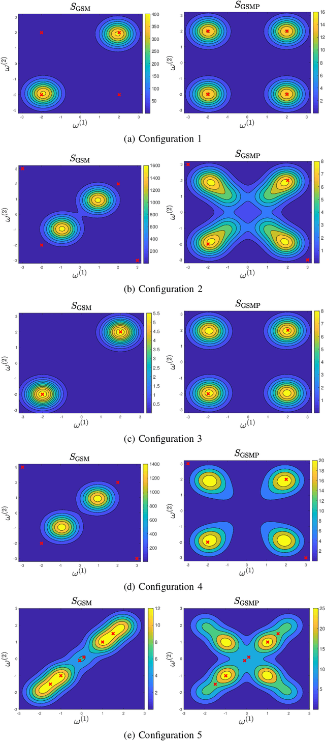 Figure 3 for Gaussian Processes with Linear Multiple Kernel: Spectrum Design and Distributed Learning for Multi-Dimensional Data