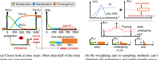 Figure 1 for A Closer Look at Time Steps is Worthy of Triple Speed-Up for Diffusion Model Training