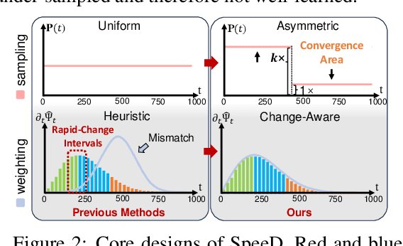 Figure 3 for A Closer Look at Time Steps is Worthy of Triple Speed-Up for Diffusion Model Training