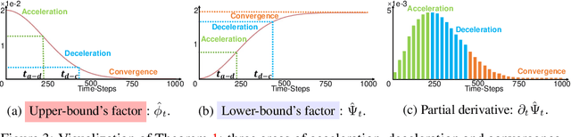 Figure 4 for A Closer Look at Time Steps is Worthy of Triple Speed-Up for Diffusion Model Training