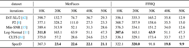 Figure 2 for A Closer Look at Time Steps is Worthy of Triple Speed-Up for Diffusion Model Training