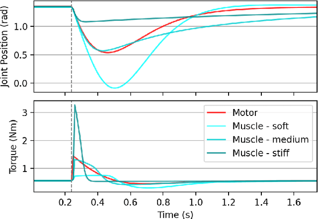 Figure 4 for MIMo: A Multi-Modal Infant Model for Studying Cognitive Development