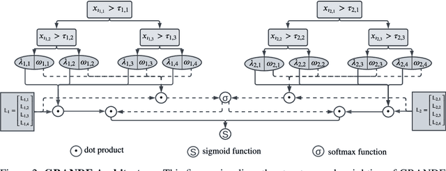 Figure 2 for GRANDE: Gradient-Based Decision Tree Ensembles