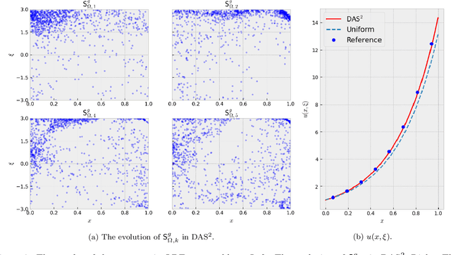 Figure 3 for Deep adaptive sampling for surrogate modeling without labeled data