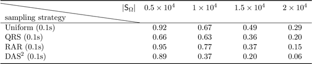 Figure 4 for Deep adaptive sampling for surrogate modeling without labeled data