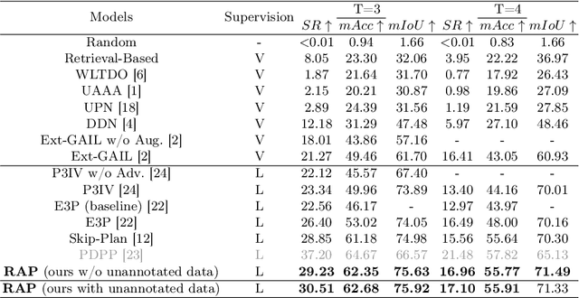 Figure 2 for RAP: Retrieval-Augmented Planner for Adaptive Procedure Planning in Instructional Videos