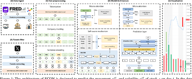 Figure 1 for Stock Movement and Volatility Prediction from Tweets, Macroeconomic Factors and Historical Prices