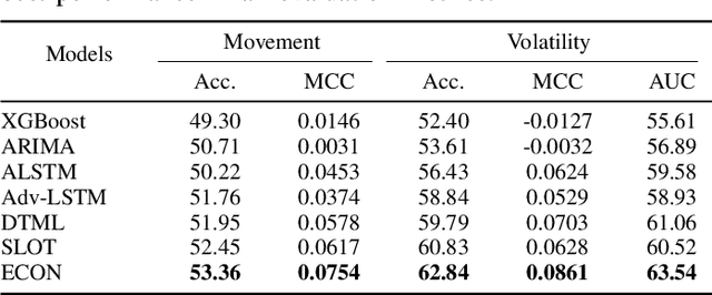 Figure 4 for Stock Movement and Volatility Prediction from Tweets, Macroeconomic Factors and Historical Prices