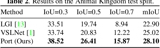 Figure 4 for Prompt When the Animal is: Temporal Animal Behavior Grounding with Positional Recovery Training