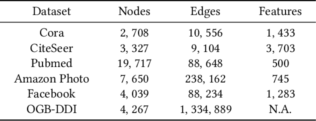 Figure 2 for Not All Negatives Are Worth Attending to: Meta-Bootstrapping Negative Sampling Framework for Link Prediction