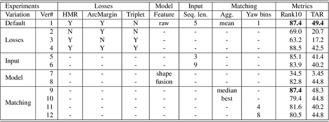 Figure 2 for Human Body Model based ID using Shape and Pose Parameters