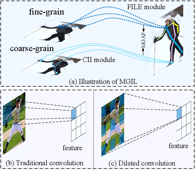 Figure 3 for Focus on Low-Resolution Information: Multi-Granular Information-Lossless Model for Low-Resolution Human Pose Estimation