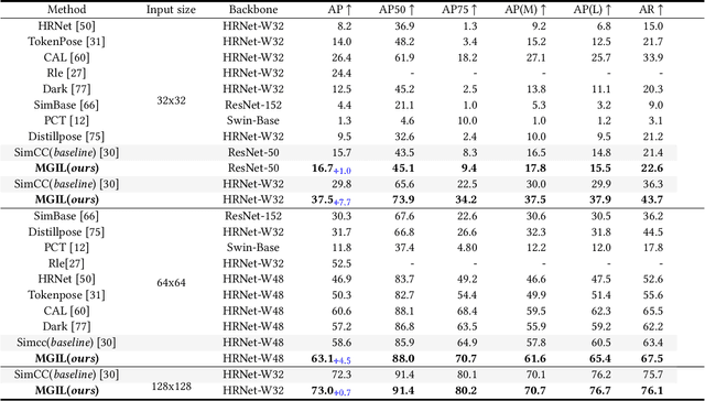 Figure 2 for Focus on Low-Resolution Information: Multi-Granular Information-Lossless Model for Low-Resolution Human Pose Estimation