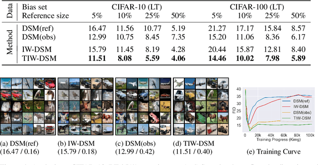 Figure 4 for Training Unbiased Diffusion Models From Biased Dataset